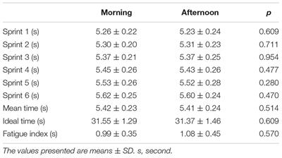 Diurnal Variation of Short-Term Repetitive Maximal Performance and <mark class="highlighted">Psychological Variables</mark> in Elite Judo Athletes